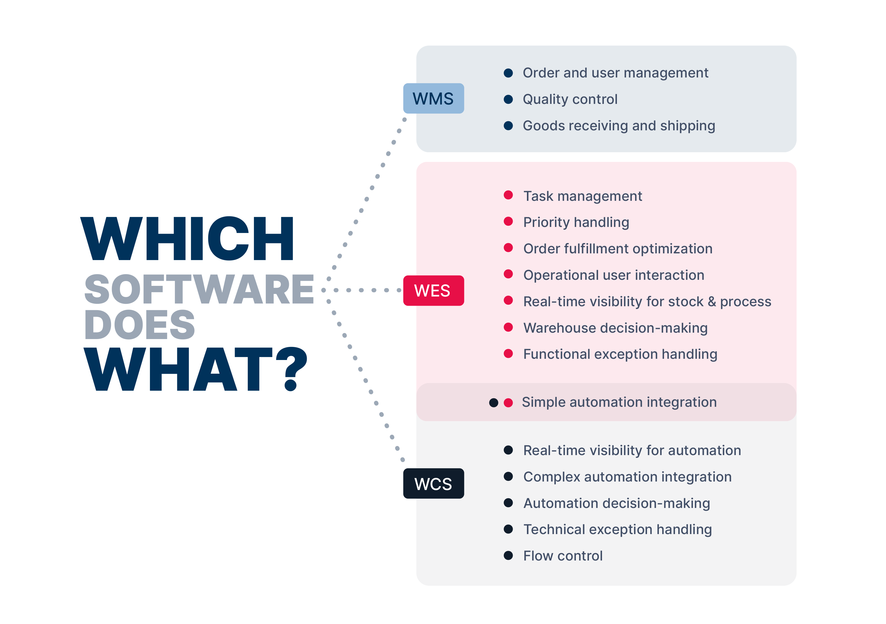 wms, wes, wcs. which software does what illustration